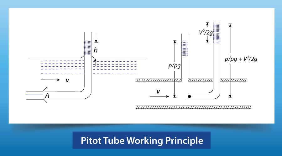 Pitot Tube Working Principle