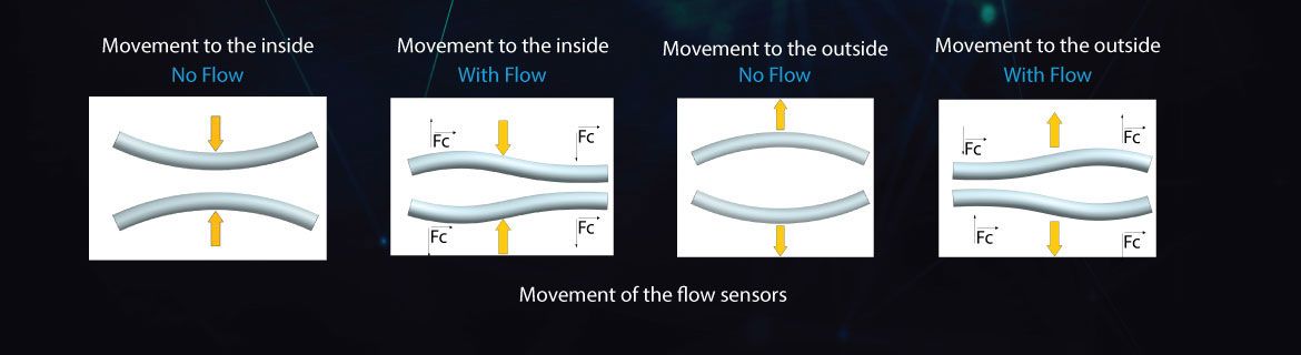 Movement of Flow Sensors in Coriolis Flow Meter