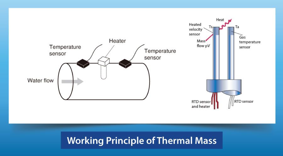 Working Principle of Thermal Mass
