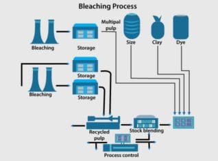 Paper Industry Measurement Solutions | Pulp and Paper Industry Solutions