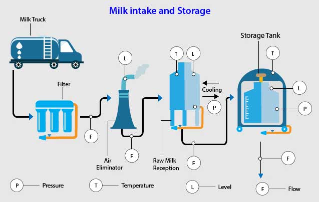 Milk intake and storage