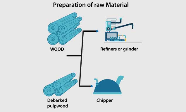 Preparation of raw material