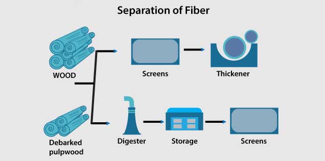 Separation of Fiber