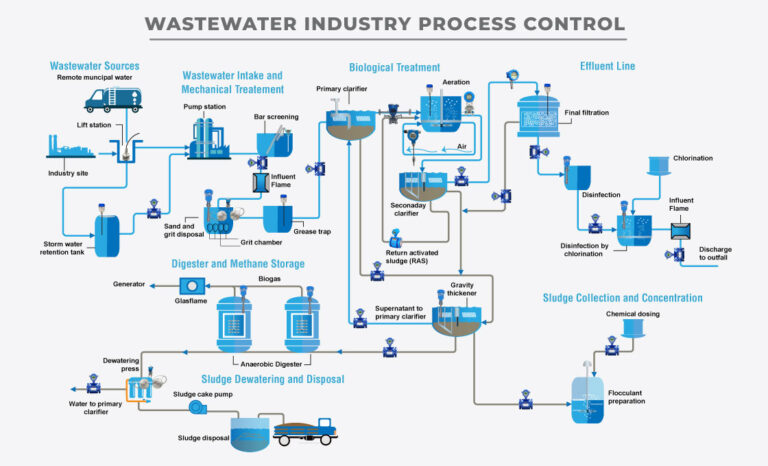 Wastewater Industry – Tek-Trol